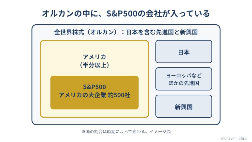 全世界株式(オルカン)は日本を含む先進国と新興国の株式に投資し、その中にアメリカの大企業約500社(S&P500)が含まれていることを示した図