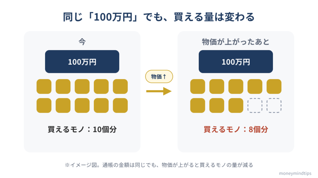 同じ100万円でも、今は買えるモノが10個分、物価が上がったあとは8個分に減ることを示したイメージ図