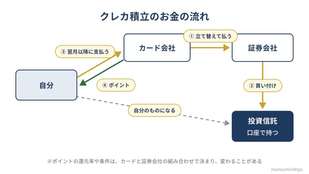 毎月、カード会社が証券会社に投資信託の代金を立て替えて払い、投資信託が買われ、翌月に自分の銀行口座からカード会社に引き落とされ、カード会社から自分にポイントが付く流れを示した図