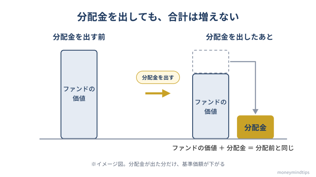 同じファンドで、分配金を出すと出した分だけ基準価額が下がり、受け取った分配金と合わせた合計は、分配金を出さない場合と変わらないことを示した図