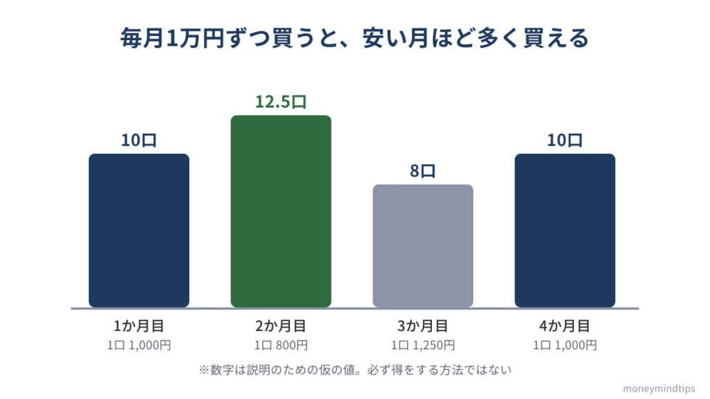 毎月1万円で買うと、1口の値段が安い月は多くの口数を、高い月は少ない口数を買うことになり、平均の買値がならされることを示した図