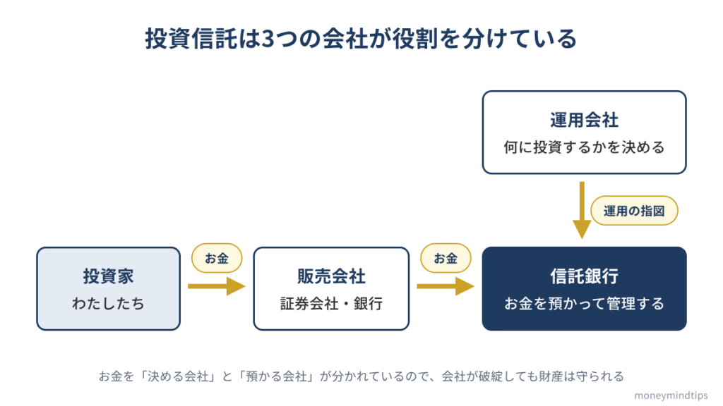 投資家が販売会社を通じてお金を払い、そのお金が信託銀行で保管され、運用会社が信託銀行に運用の指図を出す、投資信託の3社の関係を示した図