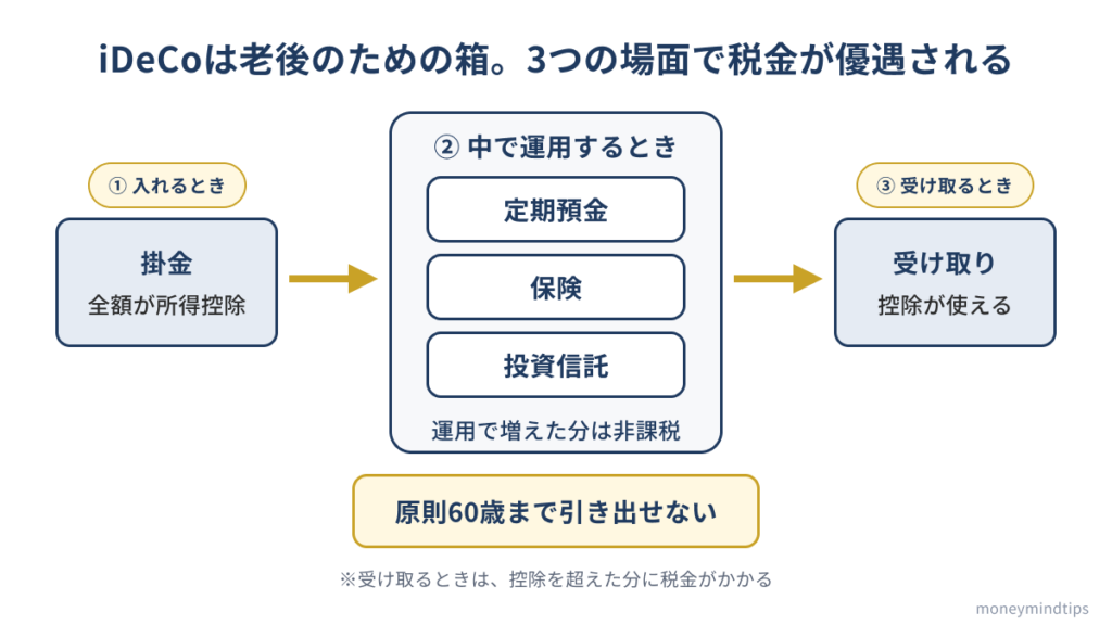 iDeCoを箱（口座）にたとえ、掛金を入れるとき・中で運用して増えるとき・受け取るときの3つの場面で税金が優遇され、中身は定期預金・保険・投資信託から自分で選ぶことを示した図