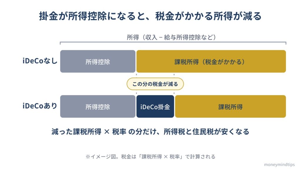 iDeCoに入らない場合と入った場合で、所得から差し引く所得控除にiDeCoの掛金が加わり、税金がかかる課税所得が小さくなることで、税金が安くなることを示した図
