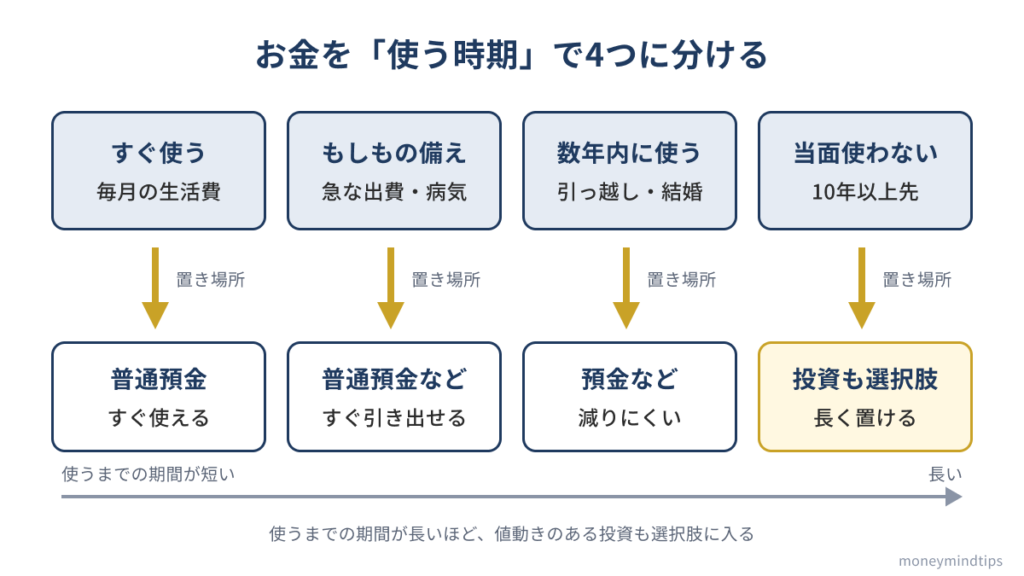 お金を「すぐ使う」「もしもの備え」「数年以内に使う」「当面使わない」の4つに分け、使うまでの期間が長いほど投資も選択肢に入ることを示した図