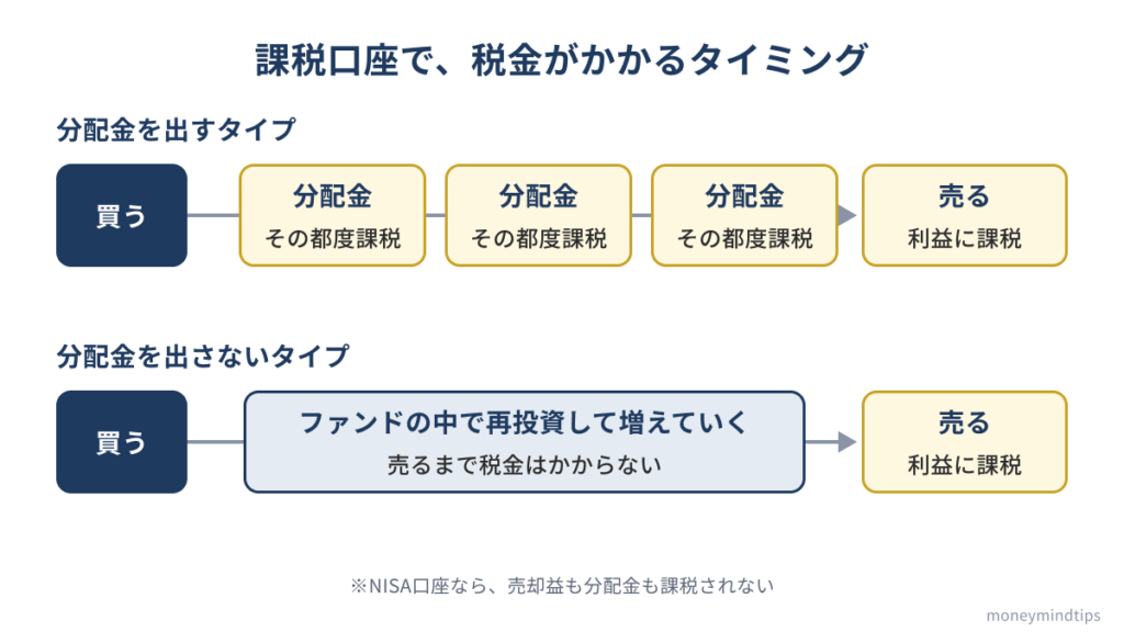 課税口座で、分配金を出すタイプは分配金のたびに課税され、分配金を出さないタイプはファンドの中で再投資されて売るときだけ課税されることを比べた図