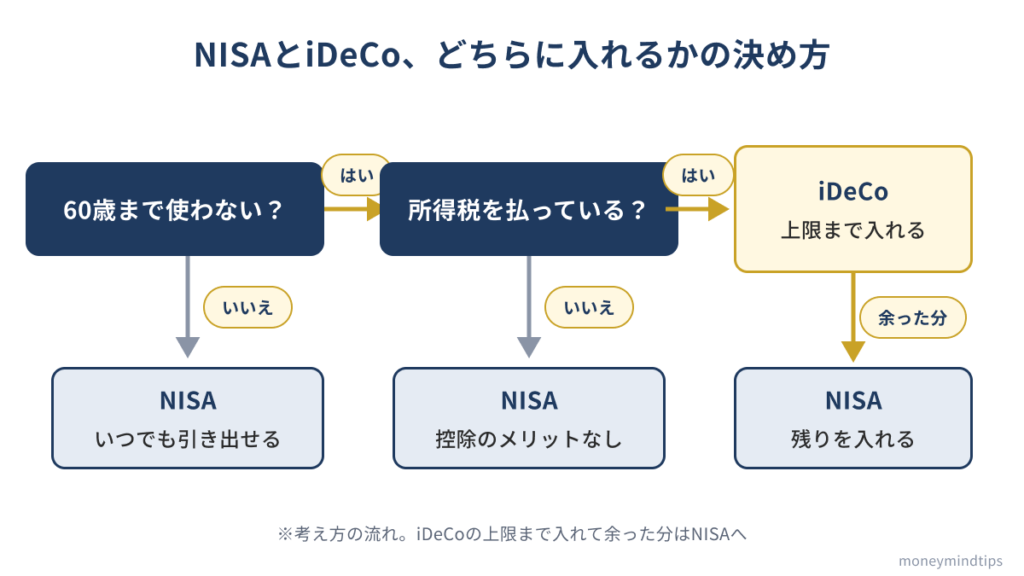 60歳まで使わないお金か、所得税を払っているかの2つの質問で、どちらかがいいえならNISA、両方はいならiDeCoに上限まで入れ、余った分をNISAに入れるという決め方の流れ図