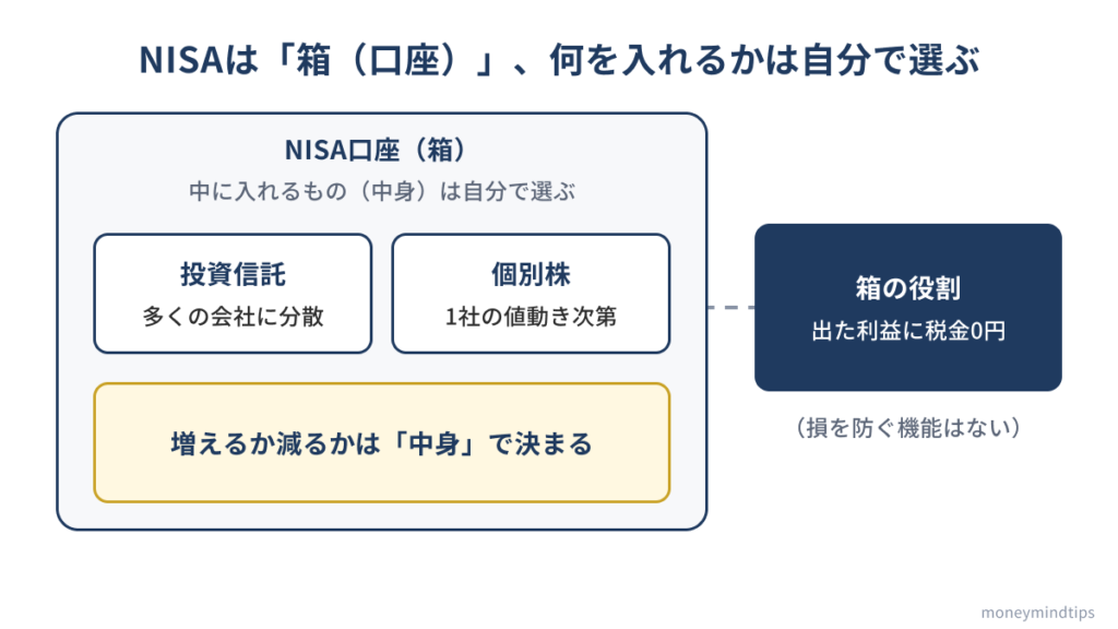 NISA口座を箱にたとえ、中身として投資信託と個別株を選べること、箱の役割は利益を非課税にすることだけであることを示した図