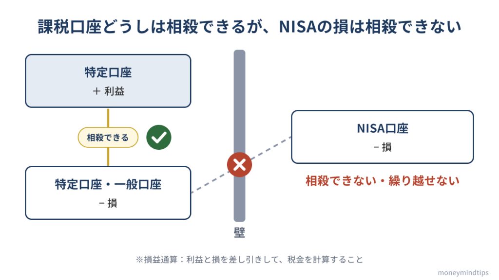 特定口座の利益と、特定口座・一般口座の損は相殺できるが、NISA口座の損は壁で隔てられていて相殺できず、繰り越しもできないことを示した図