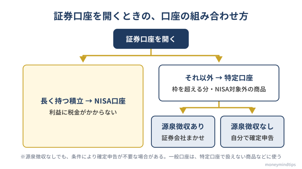 証券口座を開くとき、長く持つ積立はNISA口座を優先し、NISAの枠を超える分やNISAで買えない商品は特定口座で持ち、特定口座は源泉徴収ありかなしを選ぶ流れを示した図