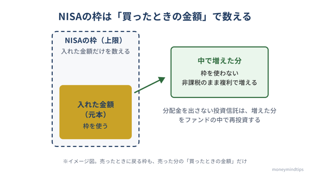 NISAの枠は買ったときの金額で数えるため、毎月の積立で入れた元本だけが枠を使い、中で増えた分は枠の外で非課税のまま増えていくことを示した図