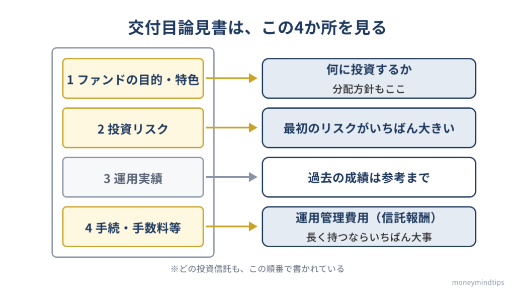 交付目論見書の4つの項目のうち、ファンドの目的・特色で何に投資するかと分配方針、投資リスクで最初に書かれた一番大きなリスク、手続・手数料等で運用管理費用（信託報酬）を見て、運用実績は参考程度に見ることを示した図