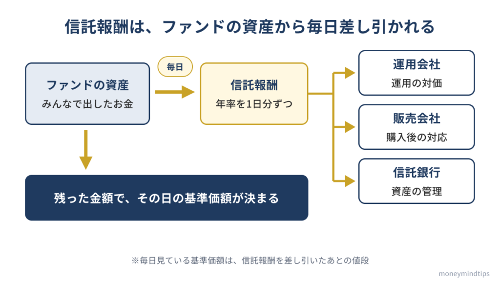 投資信託の資産から信託報酬が毎日少しずつ差し引かれ、運用会社・販売会社・信託銀行の3社に分けて支払われ、残った金額で基準価額が計算されることを示した図
