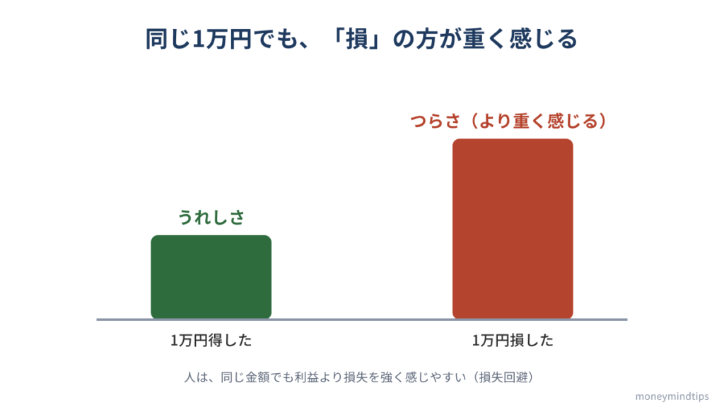 「1万円得したうれしさ」と「1万円損したつらさ」を棒の高さで比べ、損のつらさの方が大きく感じることを示した図